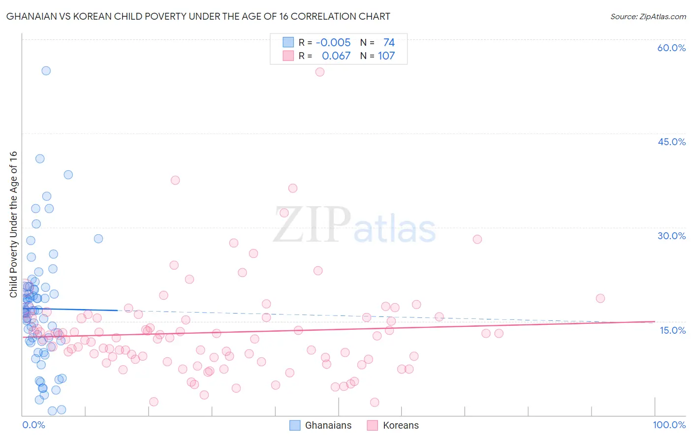 Ghanaian vs Korean Child Poverty Under the Age of 16