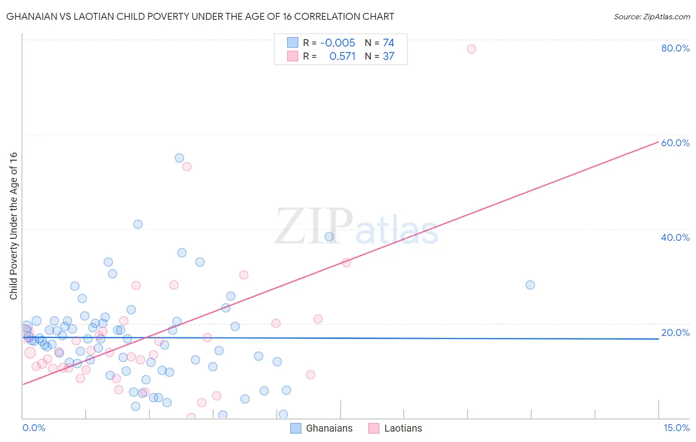 Ghanaian vs Laotian Child Poverty Under the Age of 16