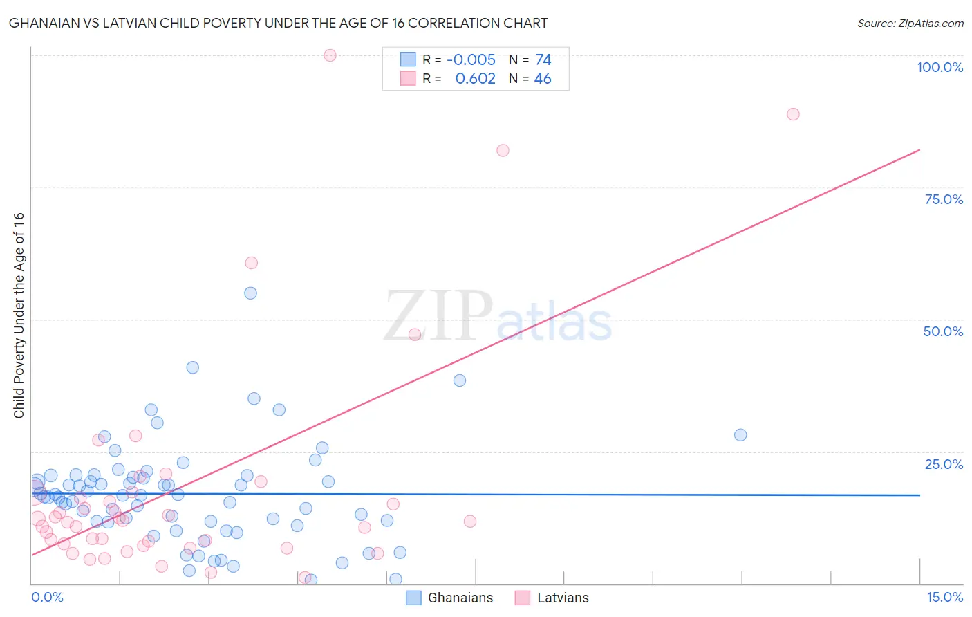 Ghanaian vs Latvian Child Poverty Under the Age of 16