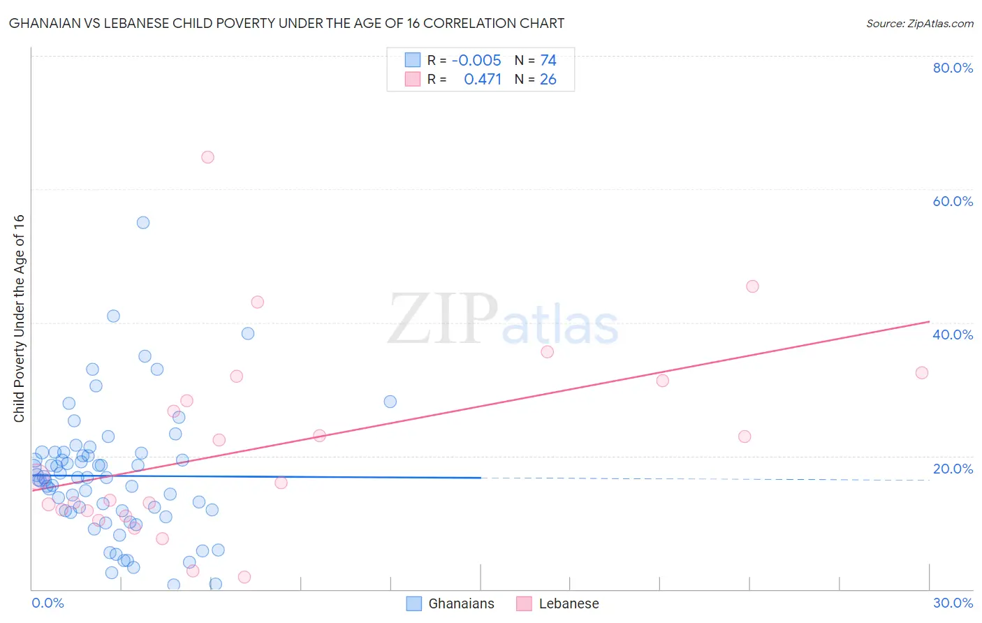 Ghanaian vs Lebanese Child Poverty Under the Age of 16