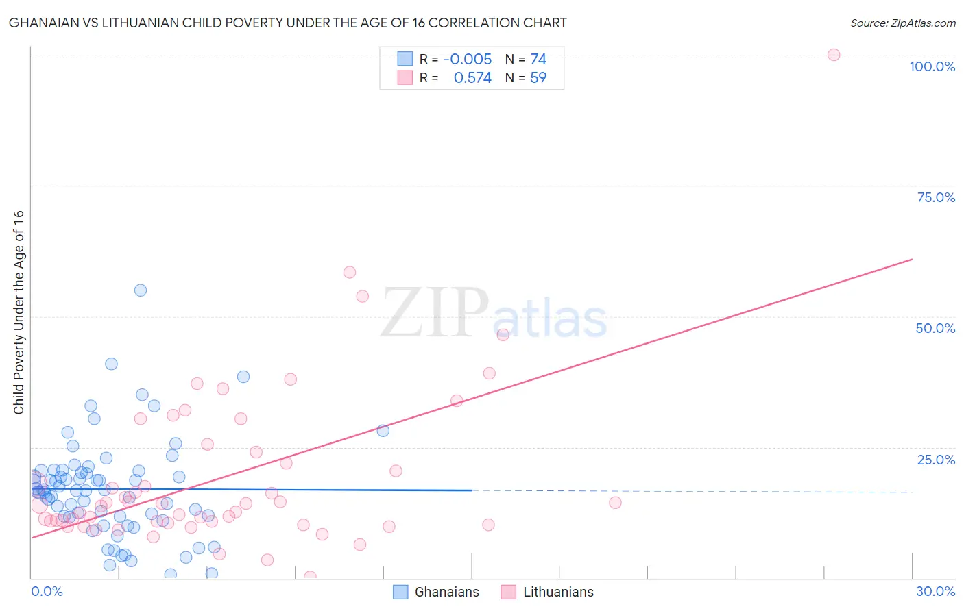 Ghanaian vs Lithuanian Child Poverty Under the Age of 16