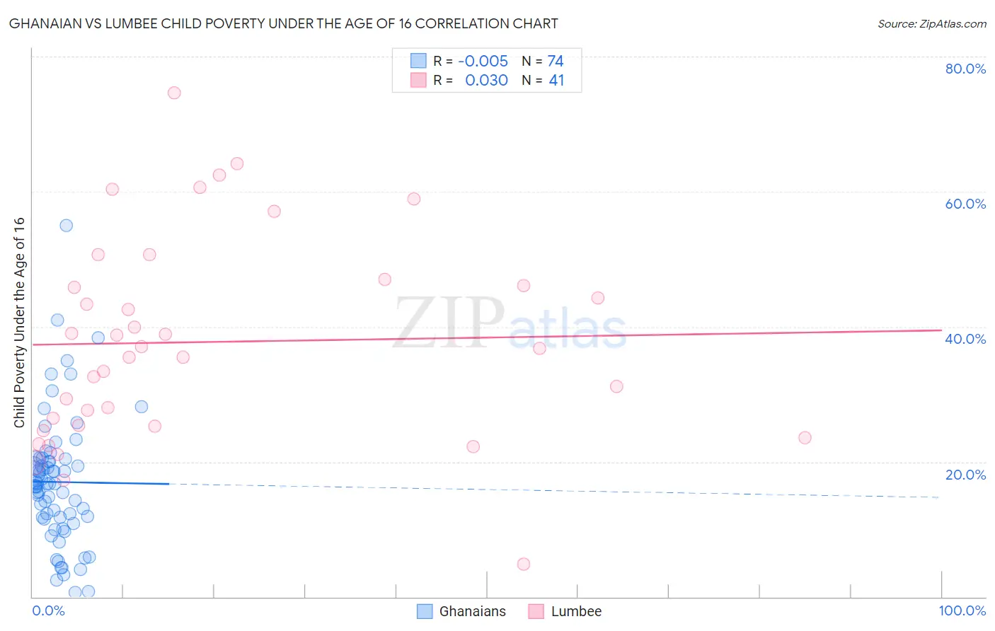 Ghanaian vs Lumbee Child Poverty Under the Age of 16