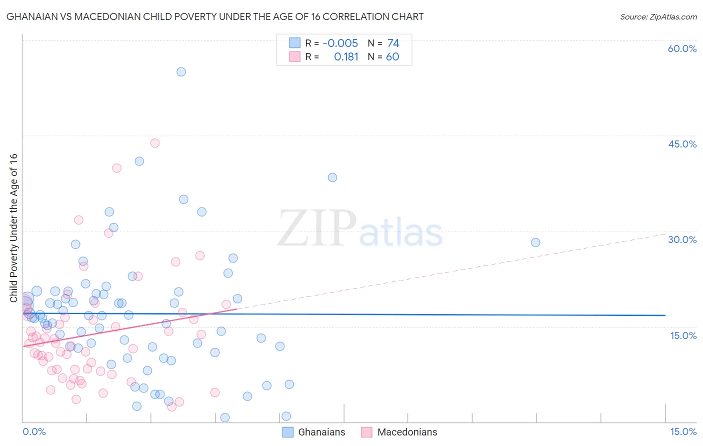 Ghanaian vs Macedonian Child Poverty Under the Age of 16