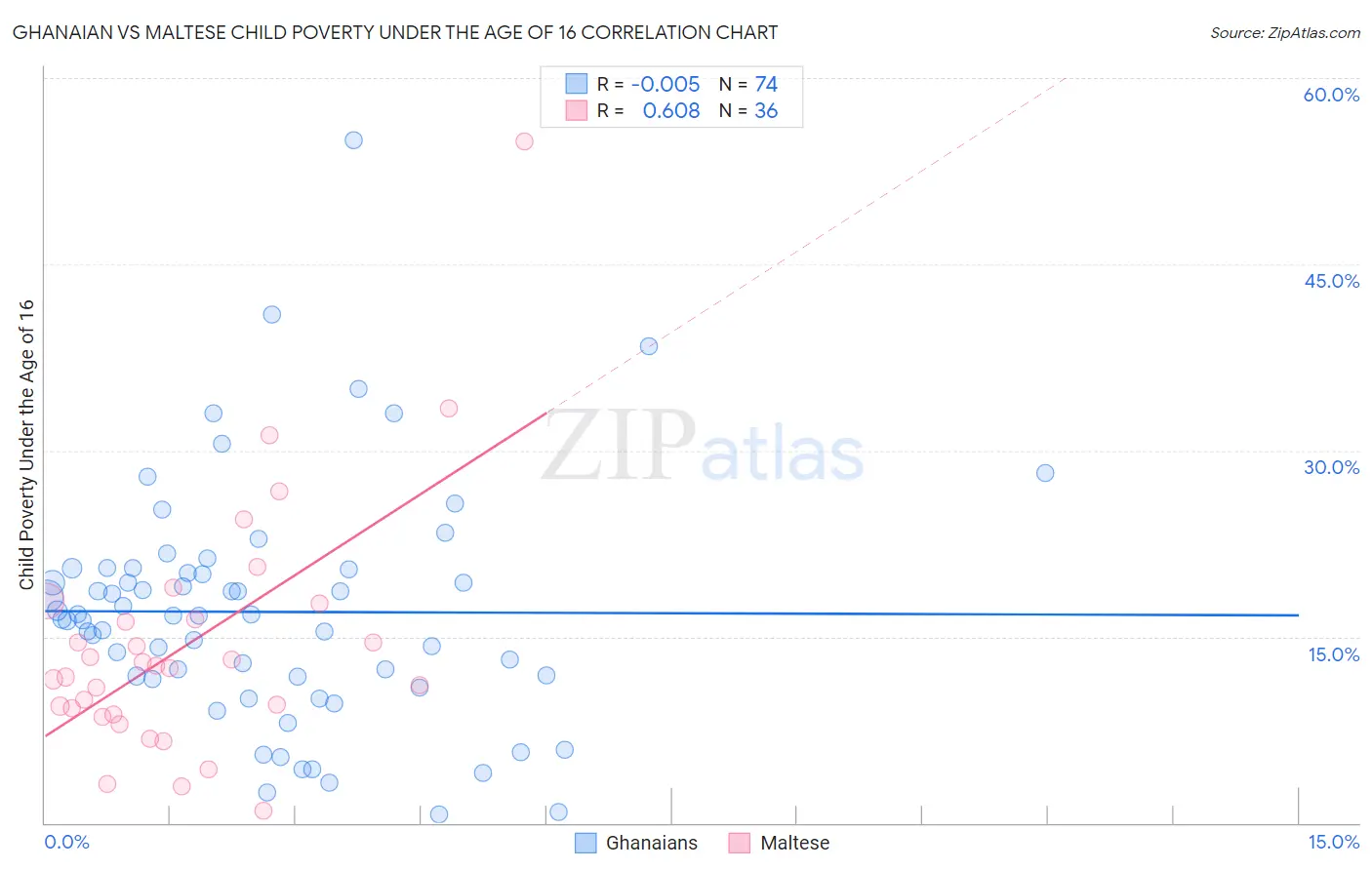 Ghanaian vs Maltese Child Poverty Under the Age of 16