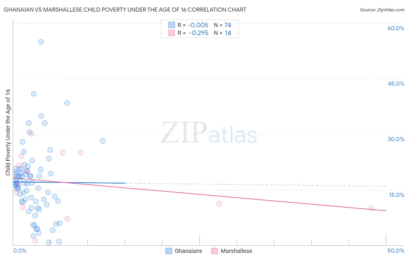 Ghanaian vs Marshallese Child Poverty Under the Age of 16