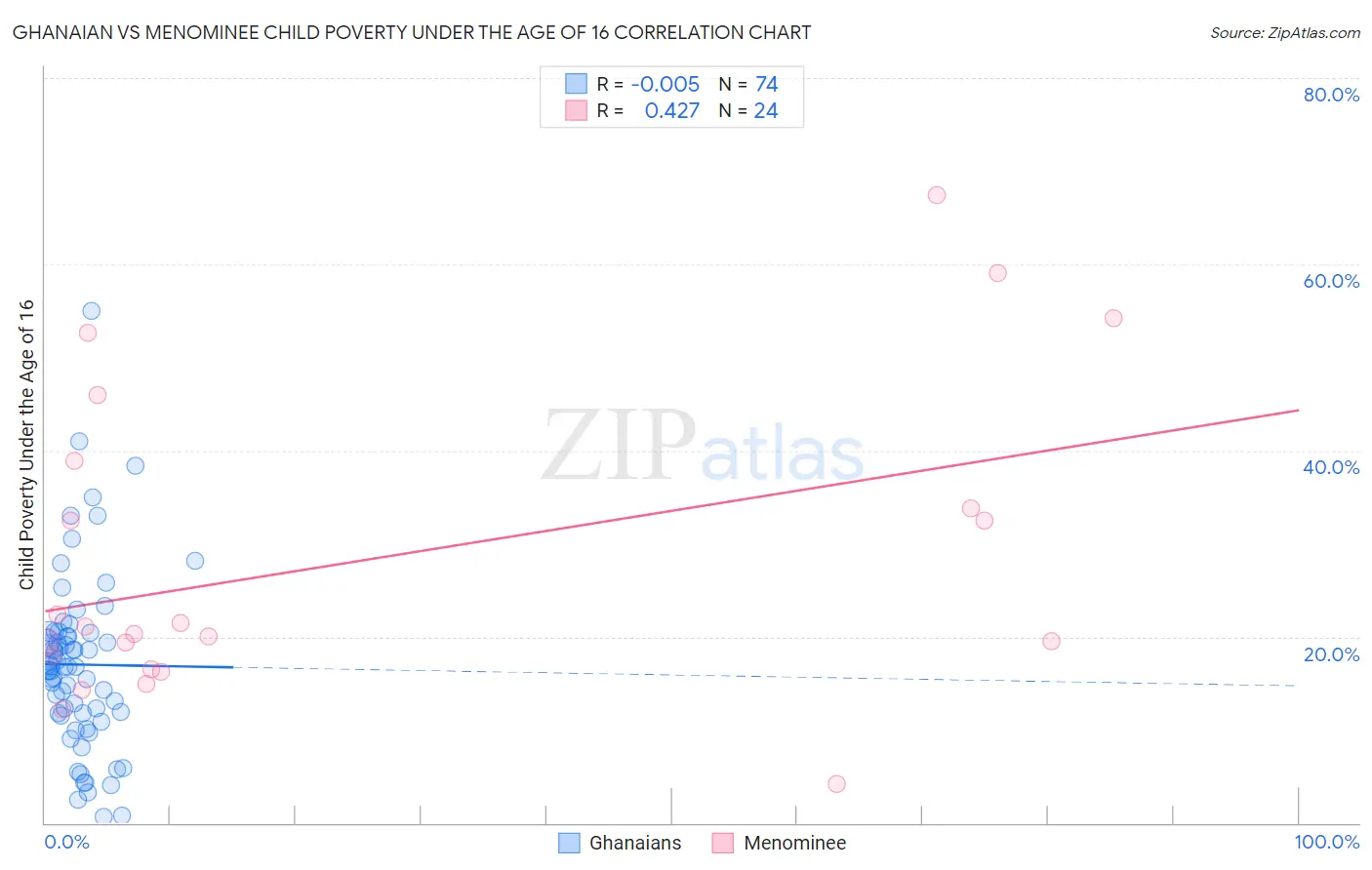 Ghanaian vs Menominee Child Poverty Under the Age of 16