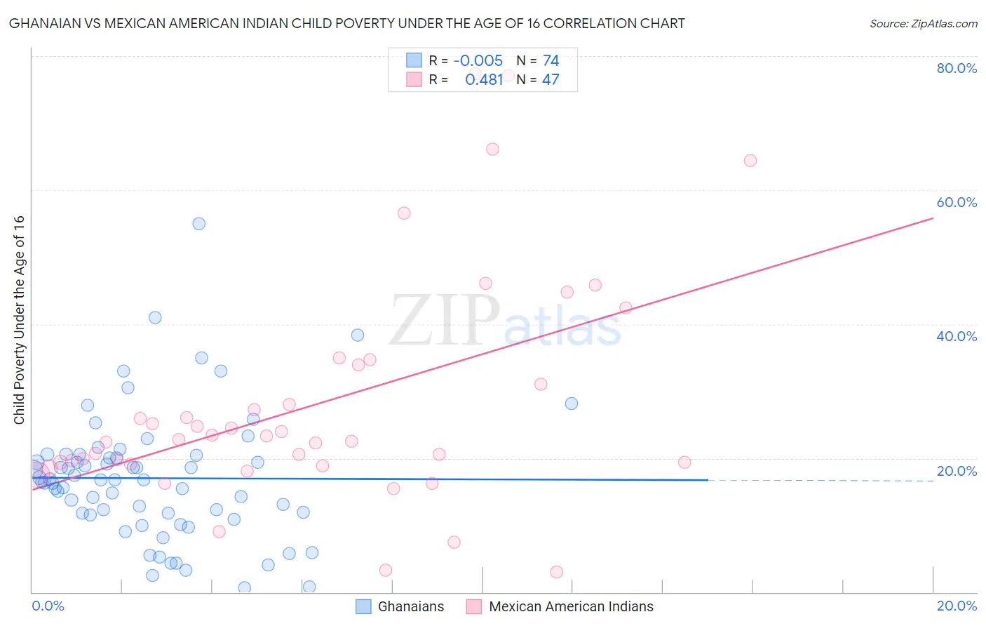 Ghanaian vs Mexican American Indian Child Poverty Under the Age of 16