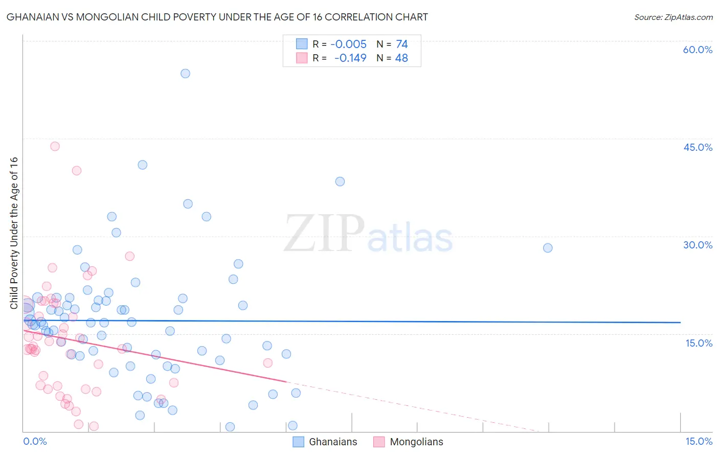 Ghanaian vs Mongolian Child Poverty Under the Age of 16