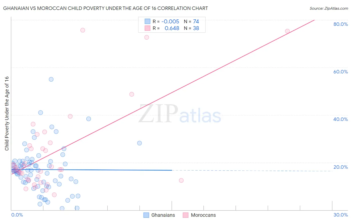 Ghanaian vs Moroccan Child Poverty Under the Age of 16