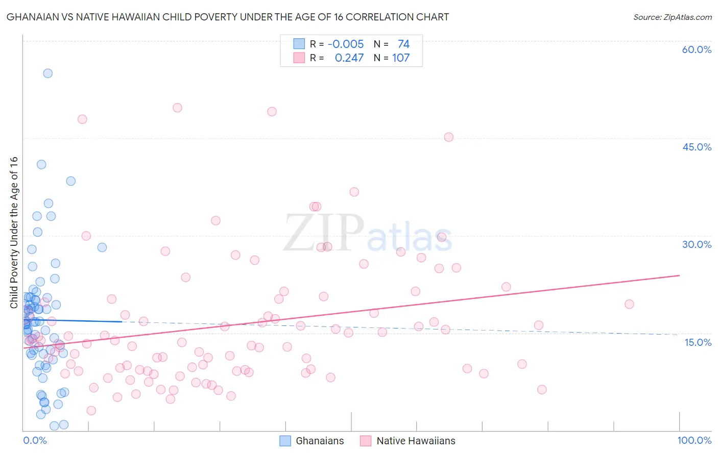 Ghanaian vs Native Hawaiian Child Poverty Under the Age of 16