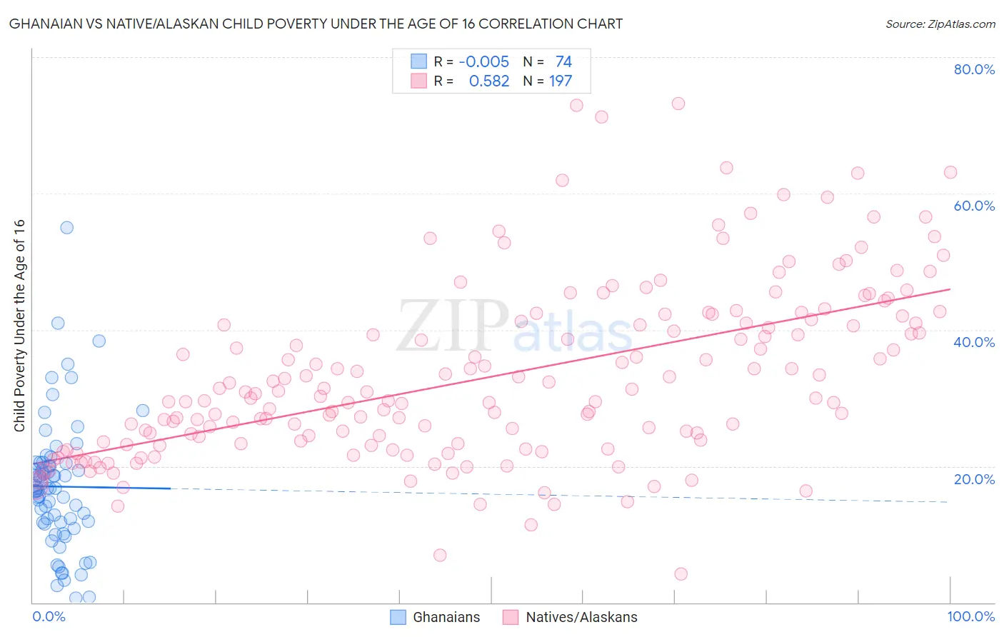 Ghanaian vs Native/Alaskan Child Poverty Under the Age of 16