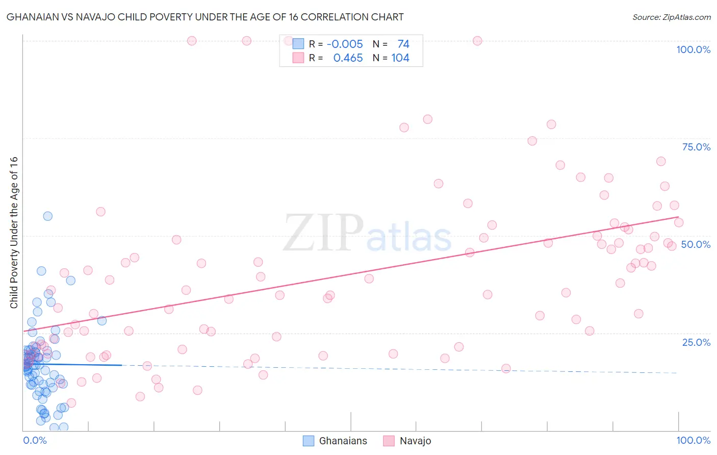 Ghanaian vs Navajo Child Poverty Under the Age of 16