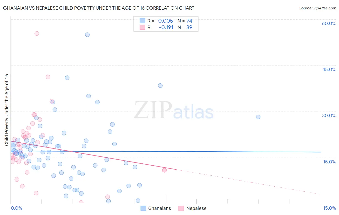 Ghanaian vs Nepalese Child Poverty Under the Age of 16