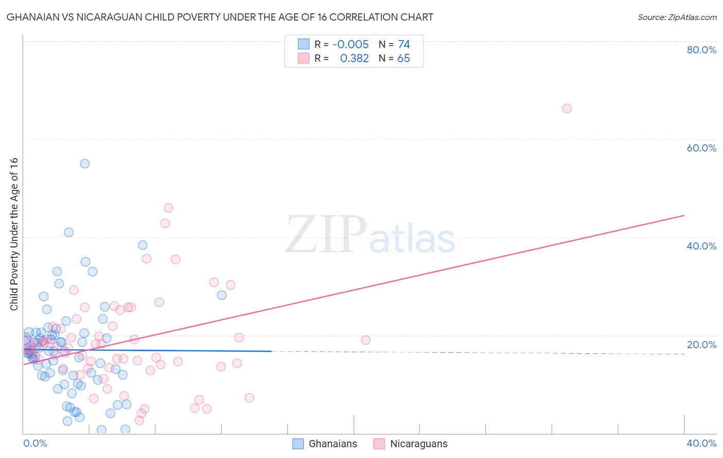 Ghanaian vs Nicaraguan Child Poverty Under the Age of 16
