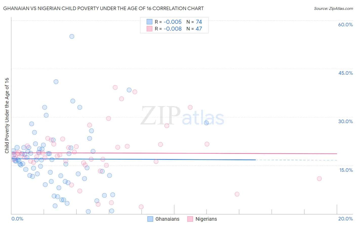 Ghanaian vs Nigerian Child Poverty Under the Age of 16