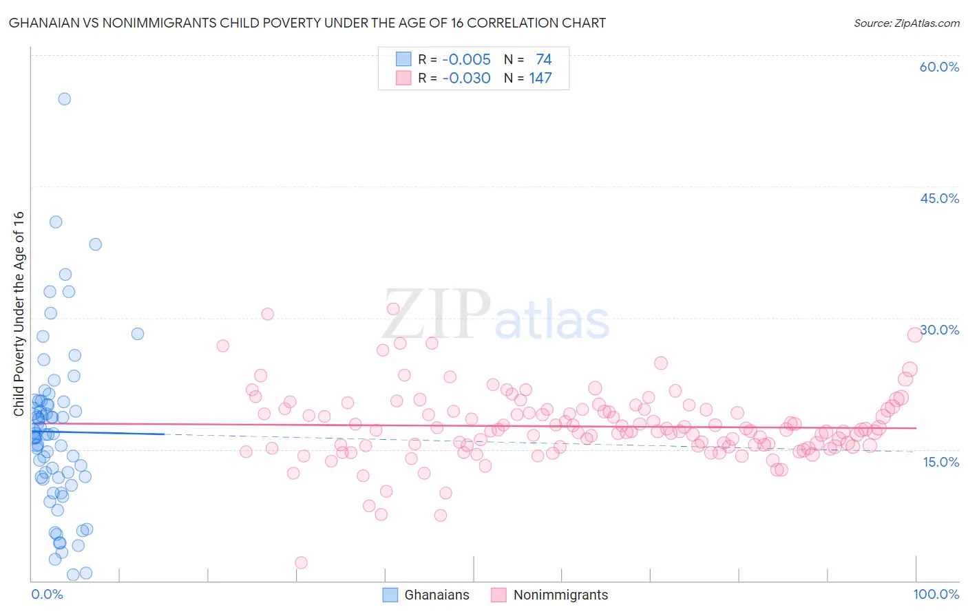 Ghanaian vs Nonimmigrants Child Poverty Under the Age of 16