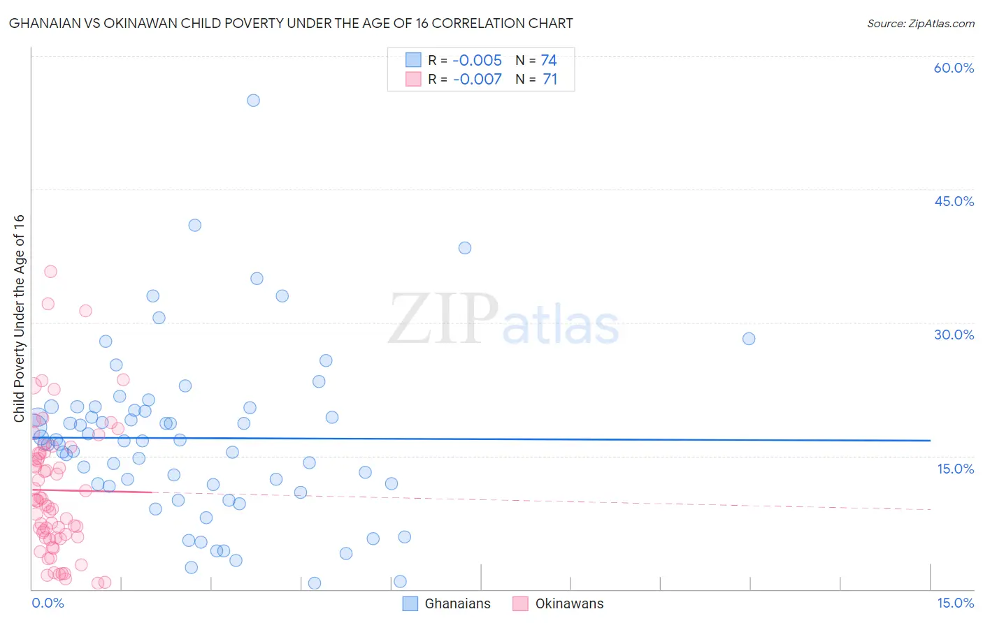 Ghanaian vs Okinawan Child Poverty Under the Age of 16