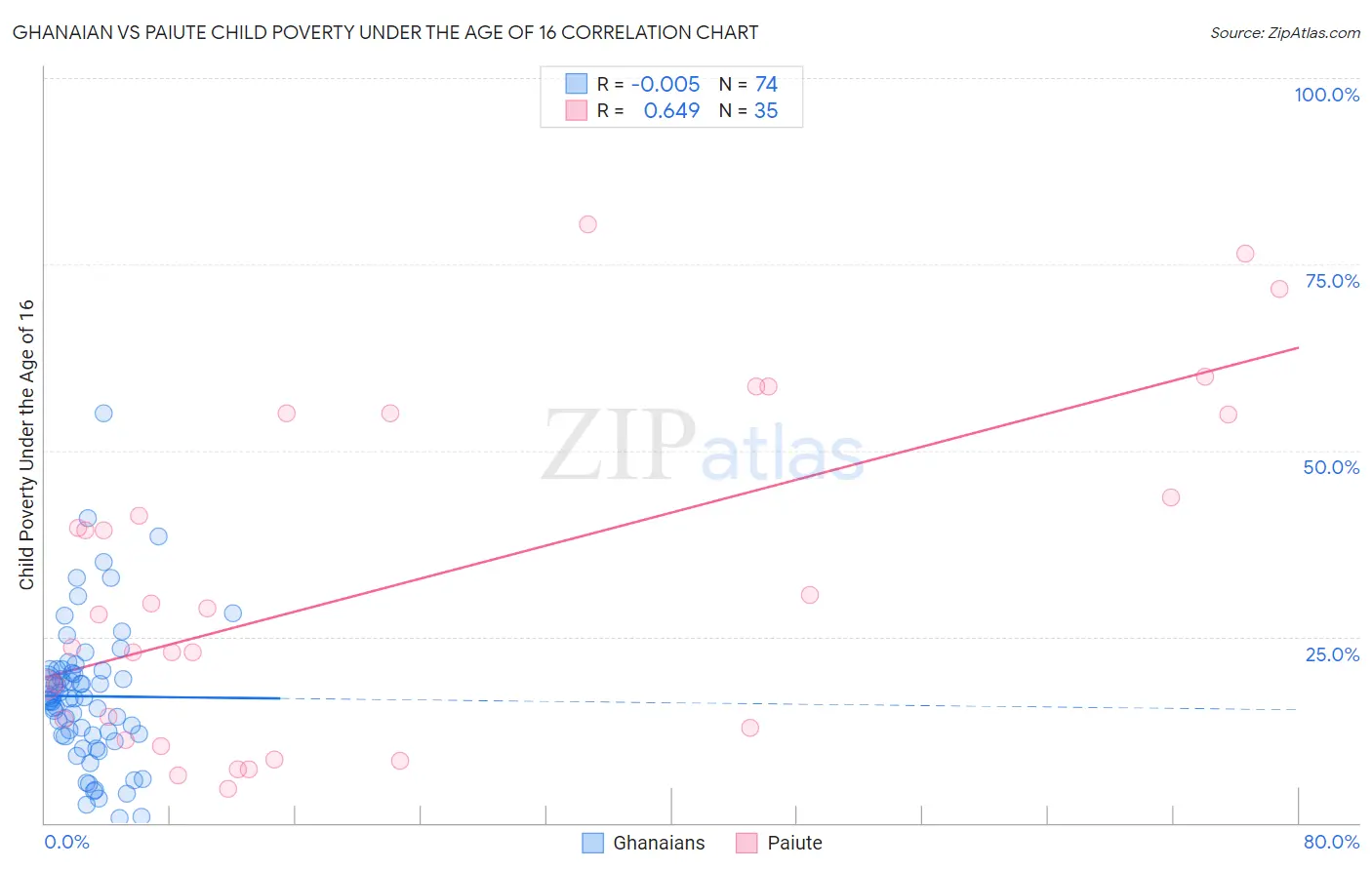 Ghanaian vs Paiute Child Poverty Under the Age of 16