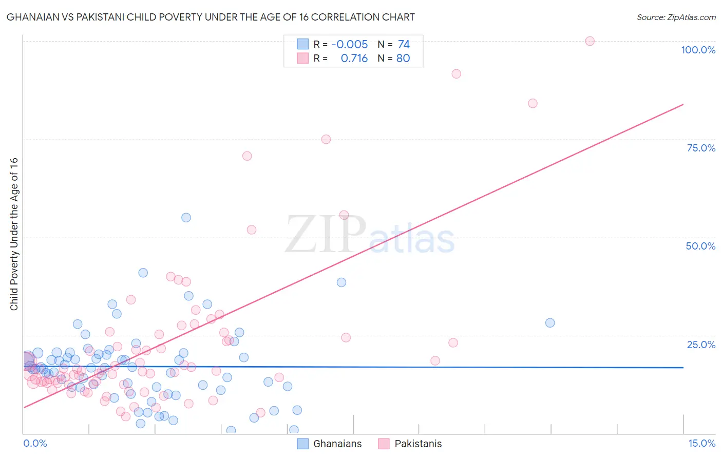 Ghanaian vs Pakistani Child Poverty Under the Age of 16