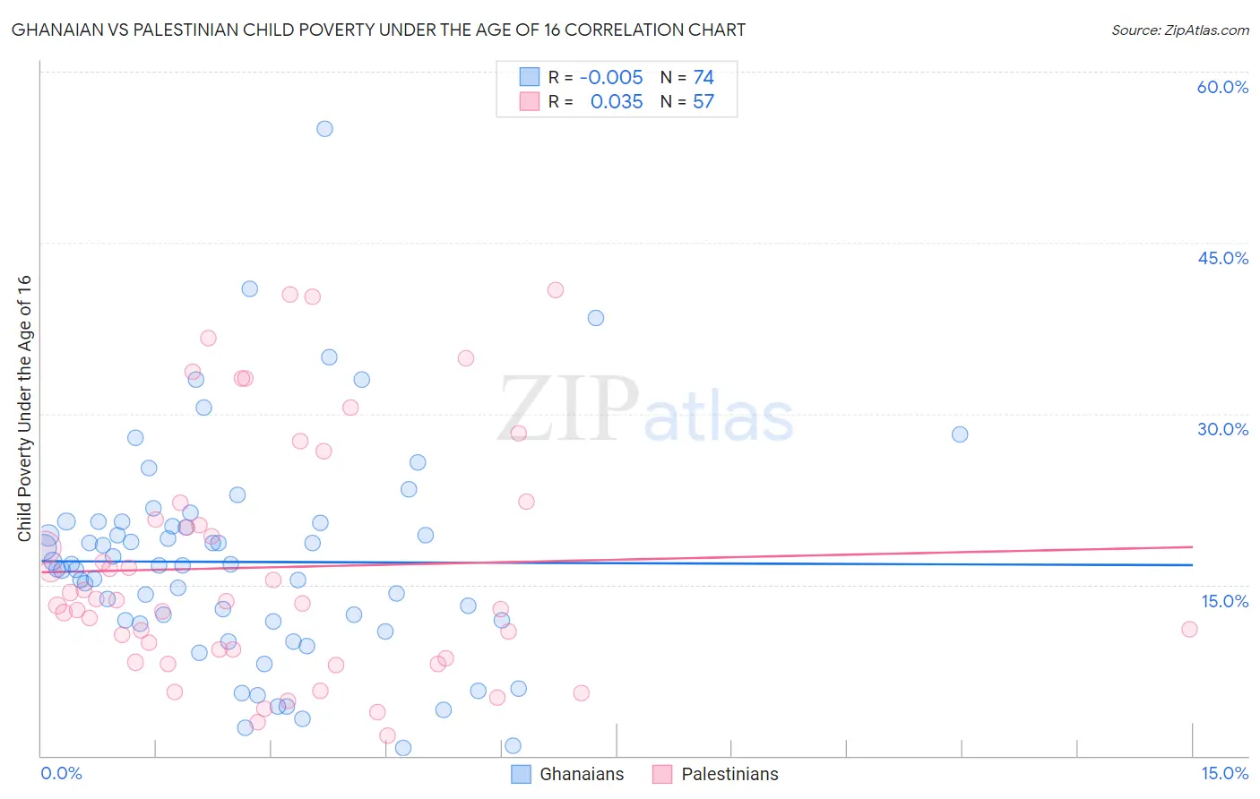 Ghanaian vs Palestinian Child Poverty Under the Age of 16