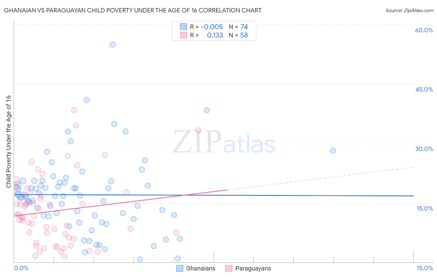 Ghanaian vs Paraguayan Child Poverty Under the Age of 16