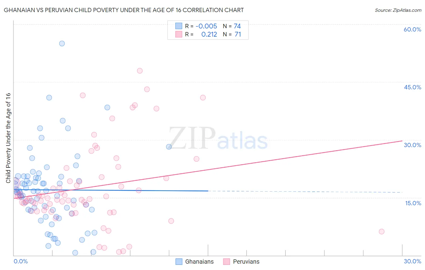 Ghanaian vs Peruvian Child Poverty Under the Age of 16