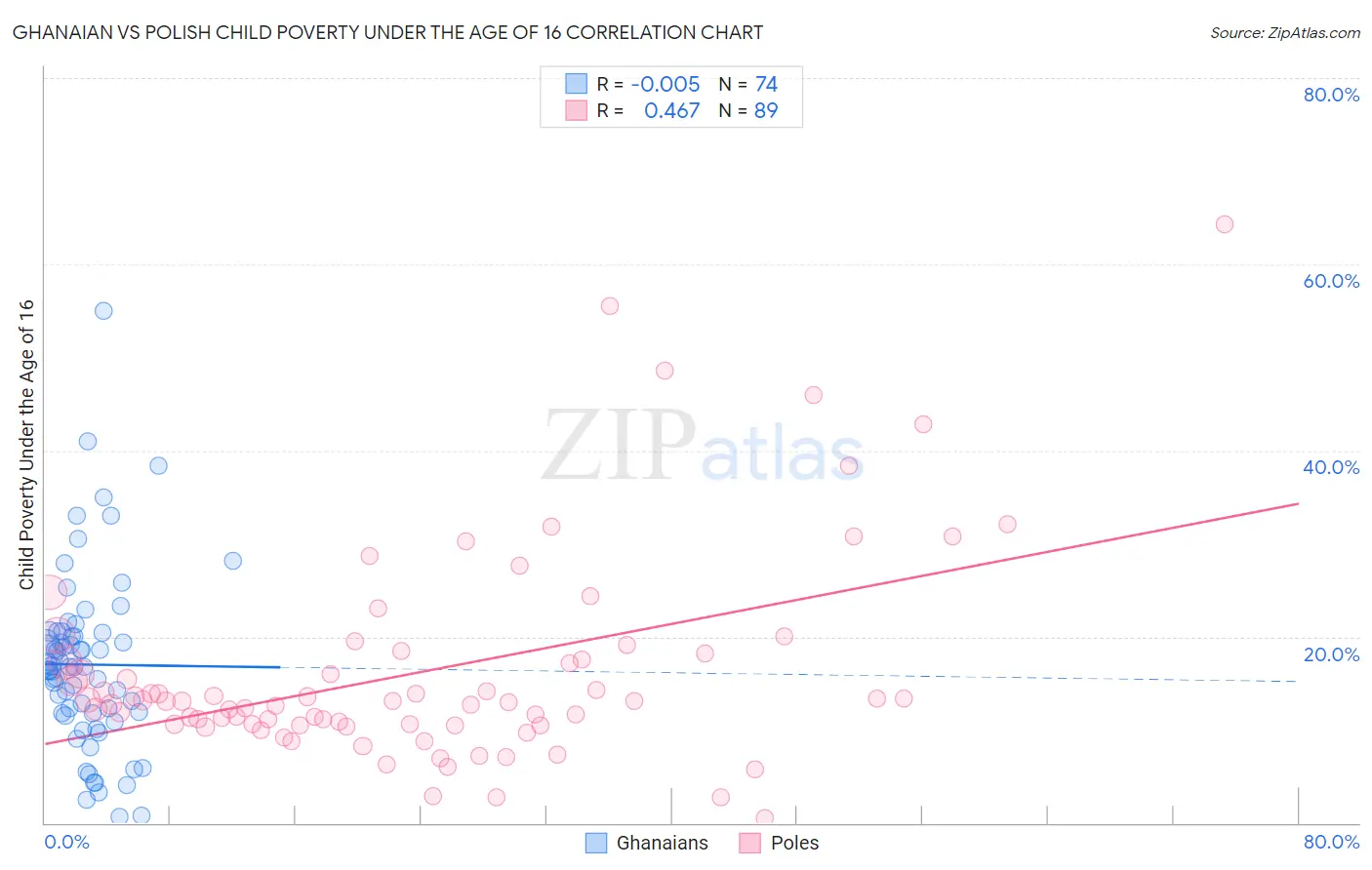 Ghanaian vs Polish Child Poverty Under the Age of 16