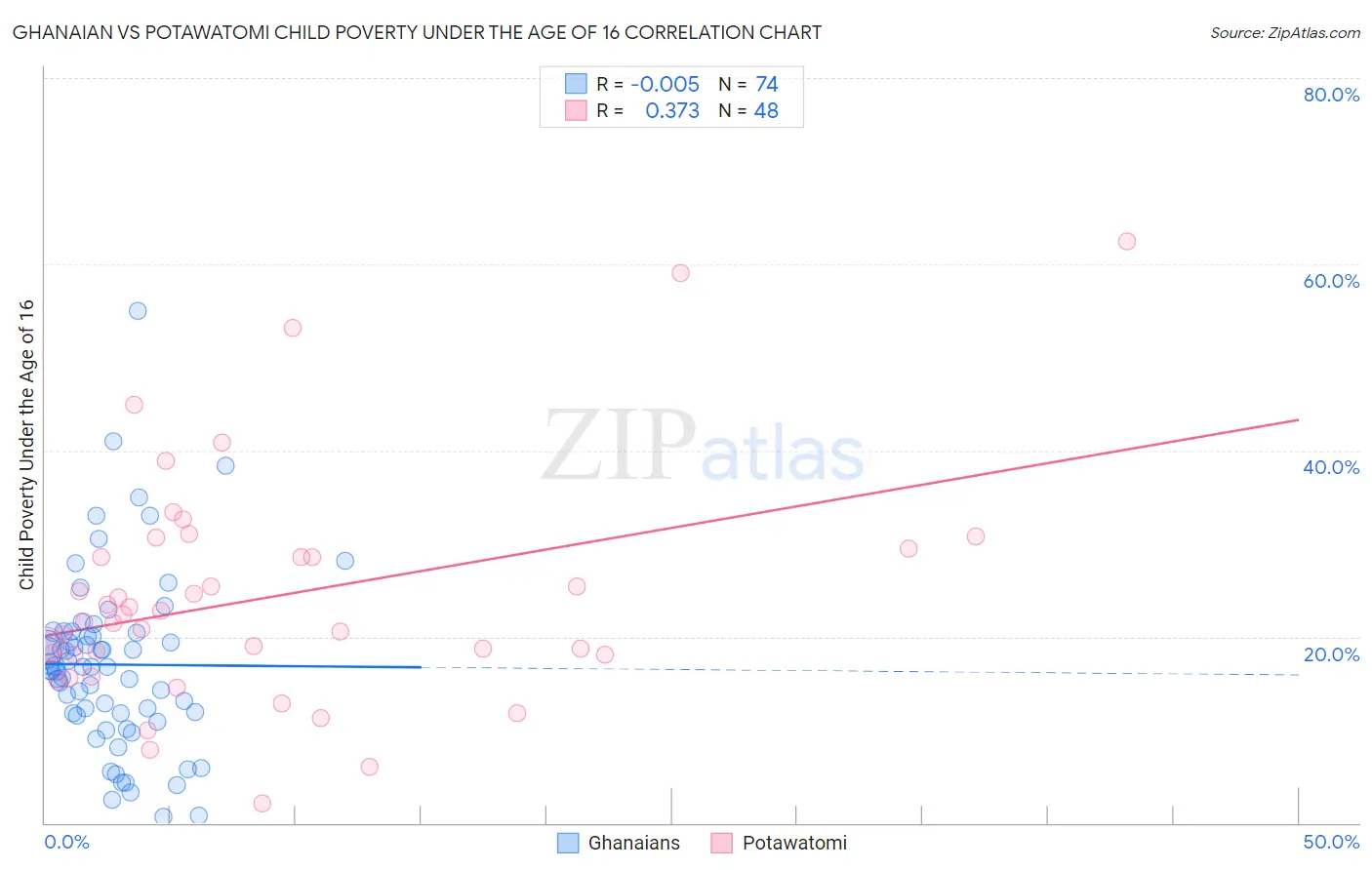 Ghanaian vs Potawatomi Child Poverty Under the Age of 16