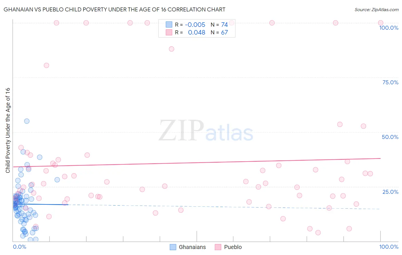 Ghanaian vs Pueblo Child Poverty Under the Age of 16