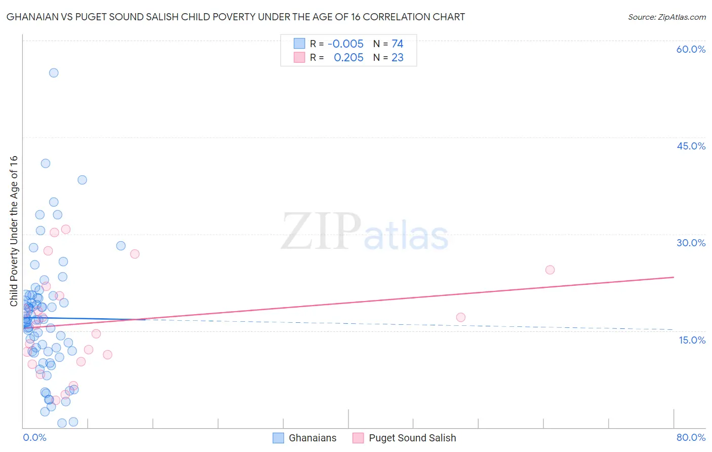 Ghanaian vs Puget Sound Salish Child Poverty Under the Age of 16