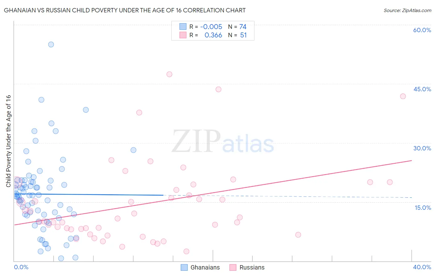 Ghanaian vs Russian Child Poverty Under the Age of 16