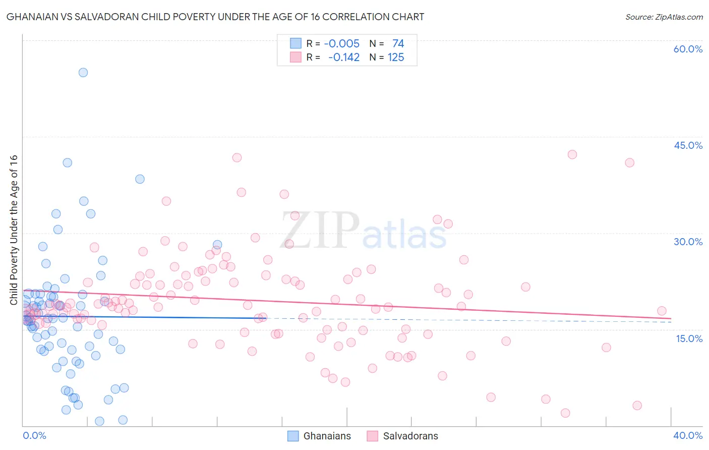 Ghanaian vs Salvadoran Child Poverty Under the Age of 16