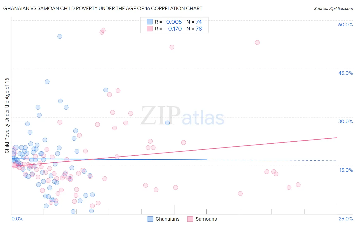 Ghanaian vs Samoan Child Poverty Under the Age of 16