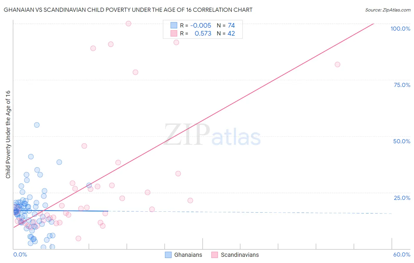 Ghanaian vs Scandinavian Child Poverty Under the Age of 16