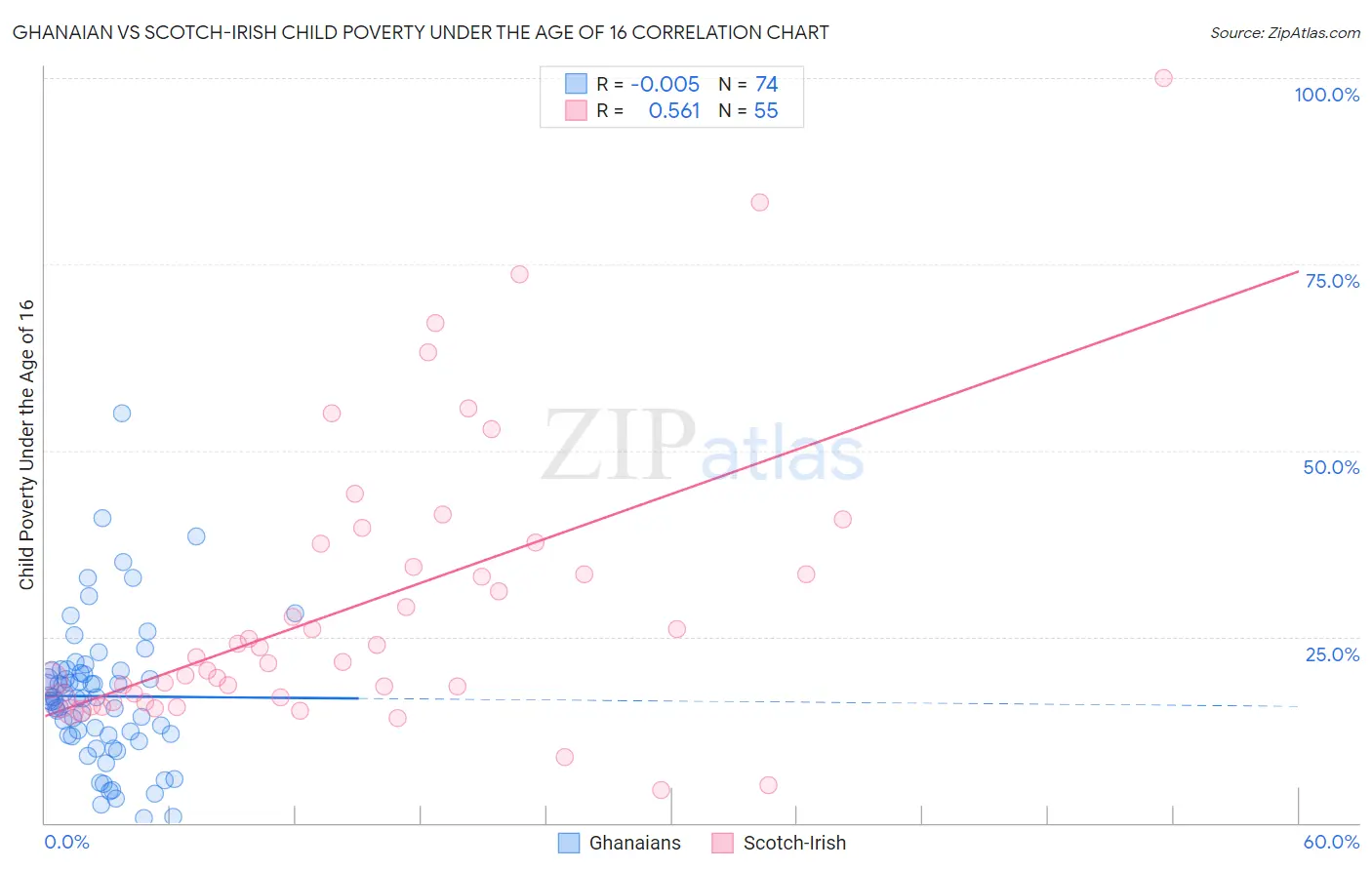 Ghanaian vs Scotch-Irish Child Poverty Under the Age of 16