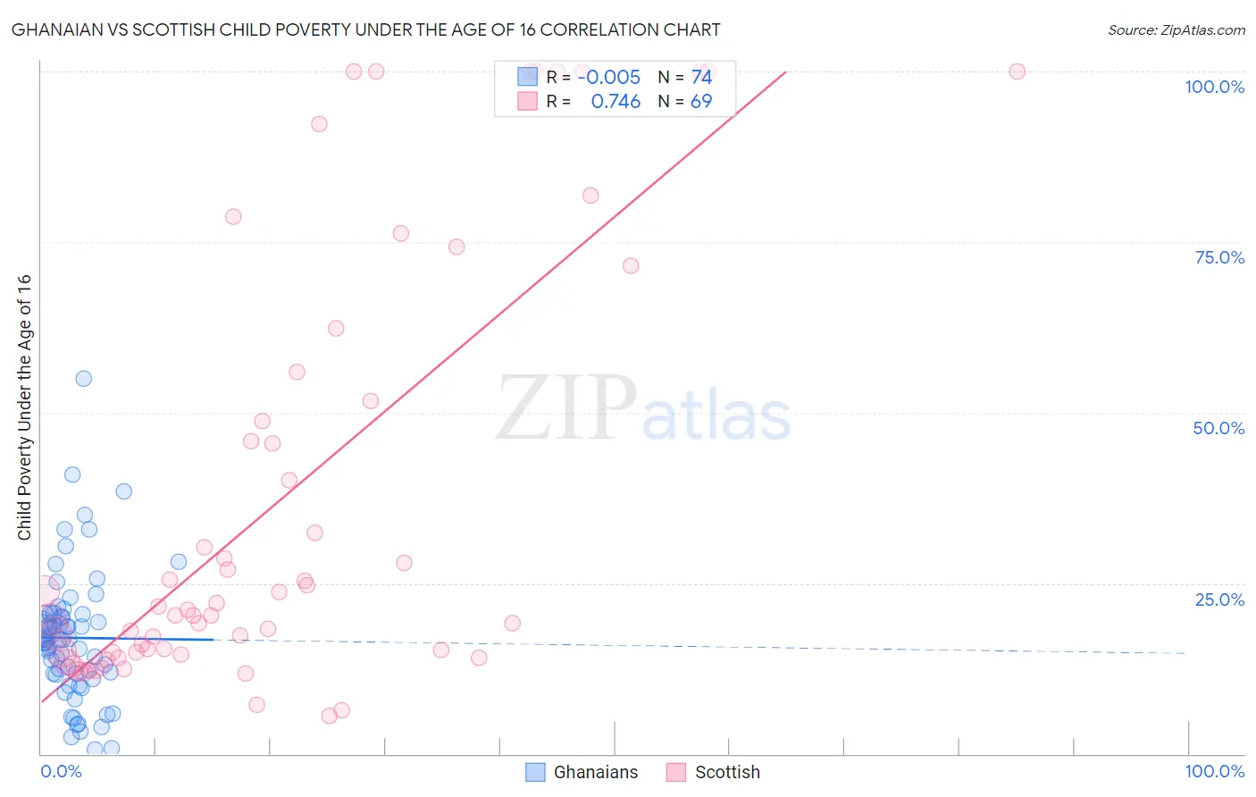 Ghanaian vs Scottish Child Poverty Under the Age of 16