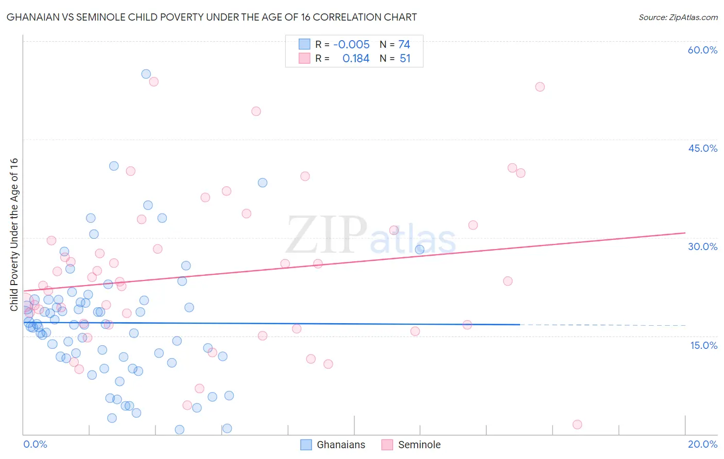 Ghanaian vs Seminole Child Poverty Under the Age of 16
