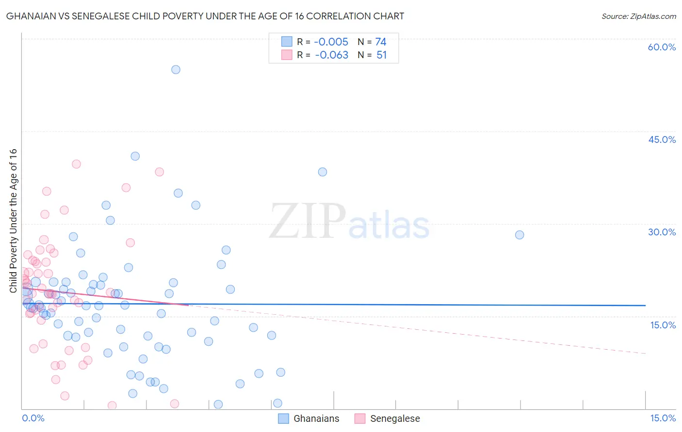 Ghanaian vs Senegalese Child Poverty Under the Age of 16