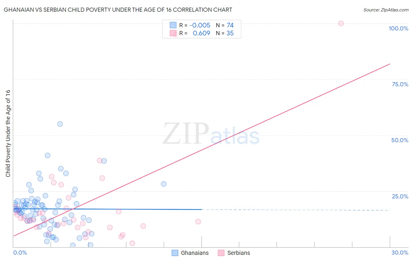 Ghanaian vs Serbian Child Poverty Under the Age of 16