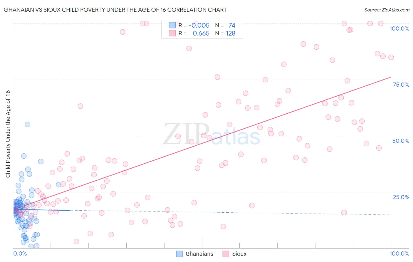 Ghanaian vs Sioux Child Poverty Under the Age of 16