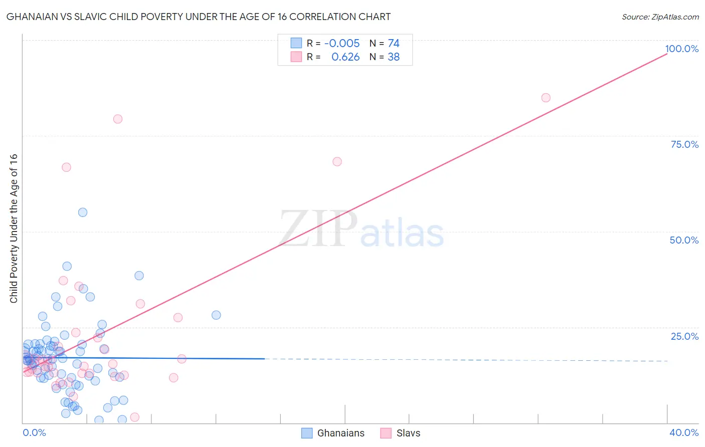 Ghanaian vs Slavic Child Poverty Under the Age of 16