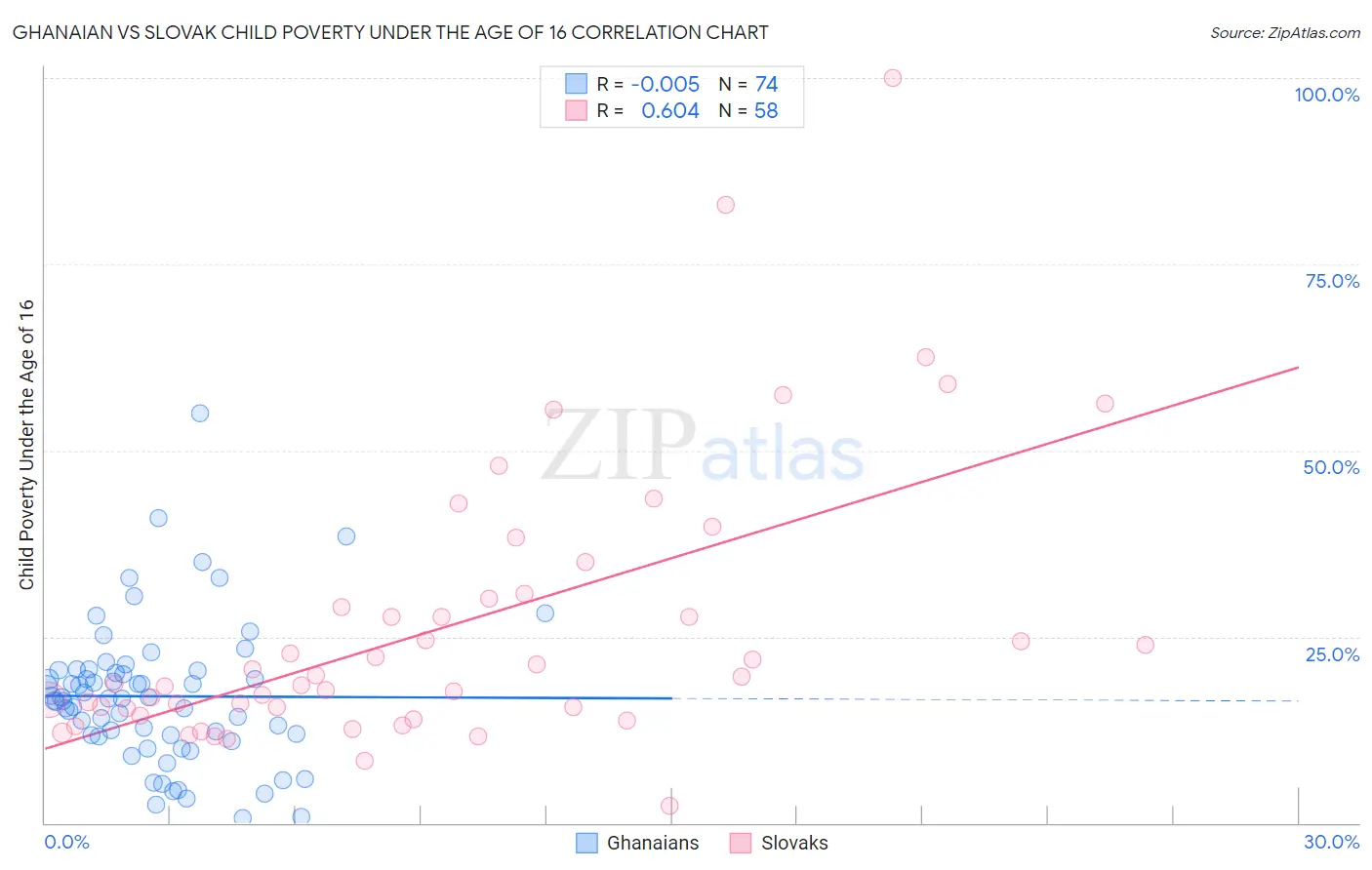 Ghanaian vs Slovak Child Poverty Under the Age of 16