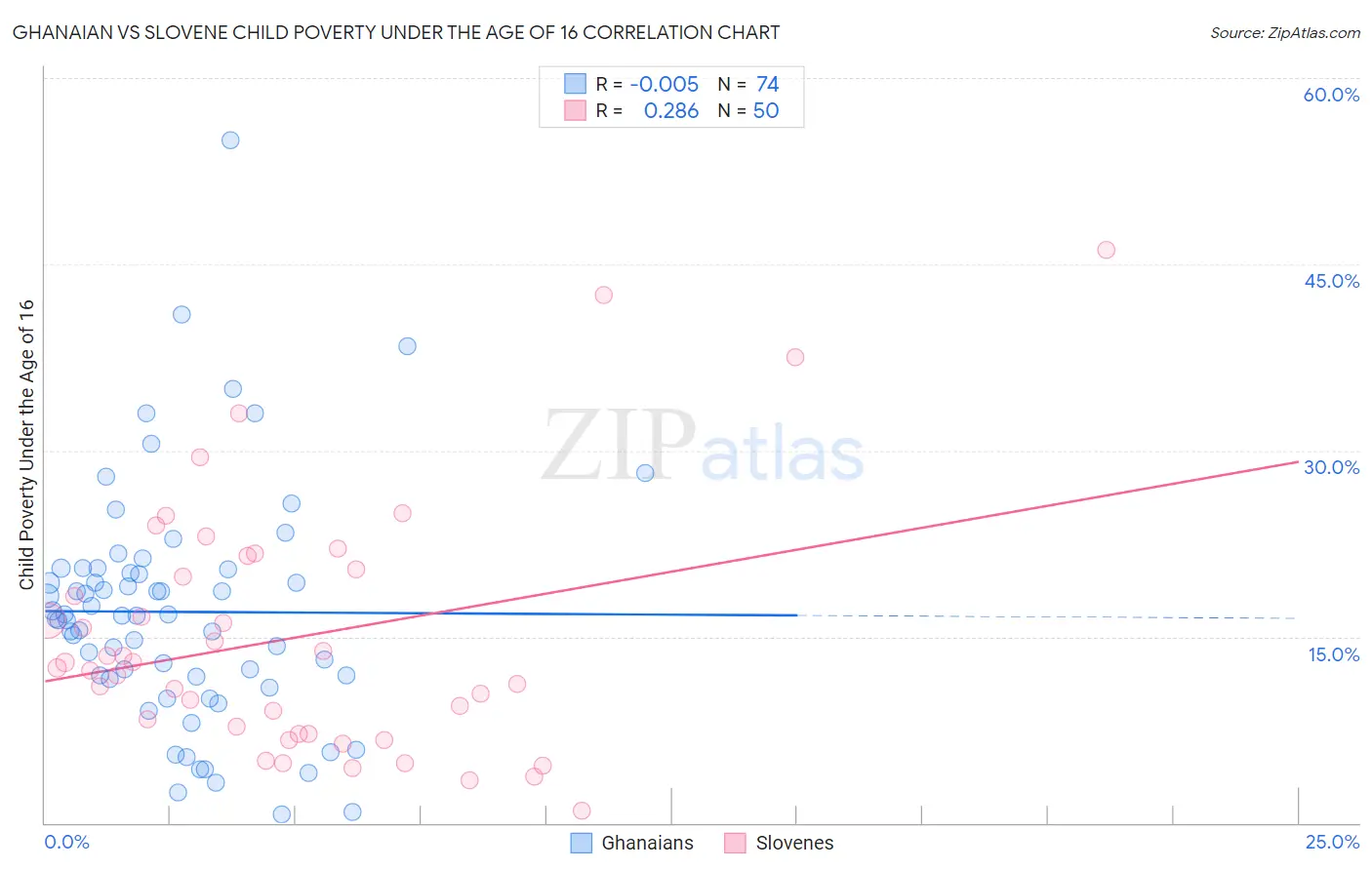 Ghanaian vs Slovene Child Poverty Under the Age of 16