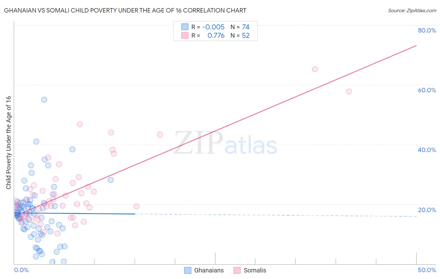 Ghanaian vs Somali Child Poverty Under the Age of 16
