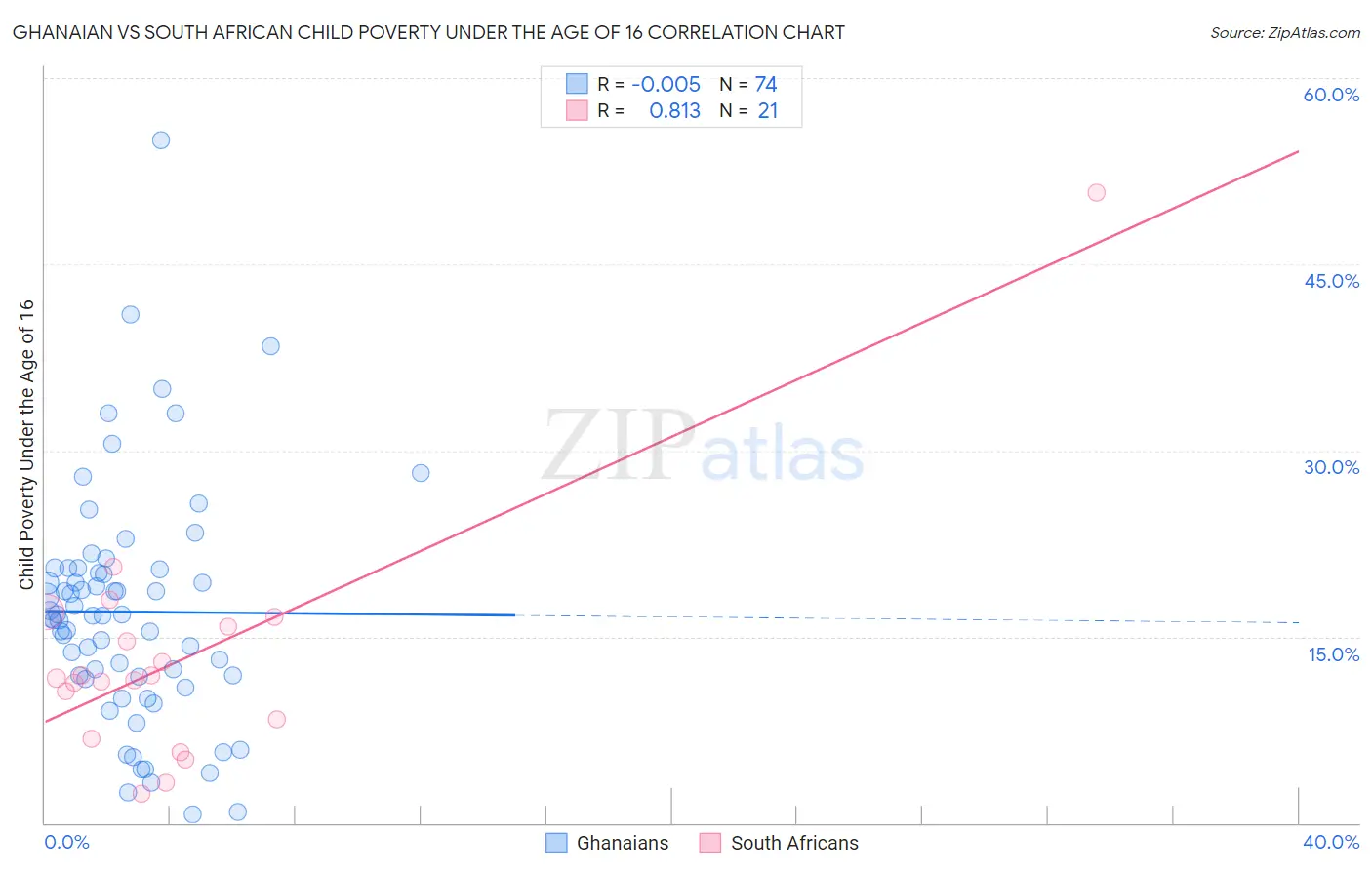 Ghanaian vs South African Child Poverty Under the Age of 16