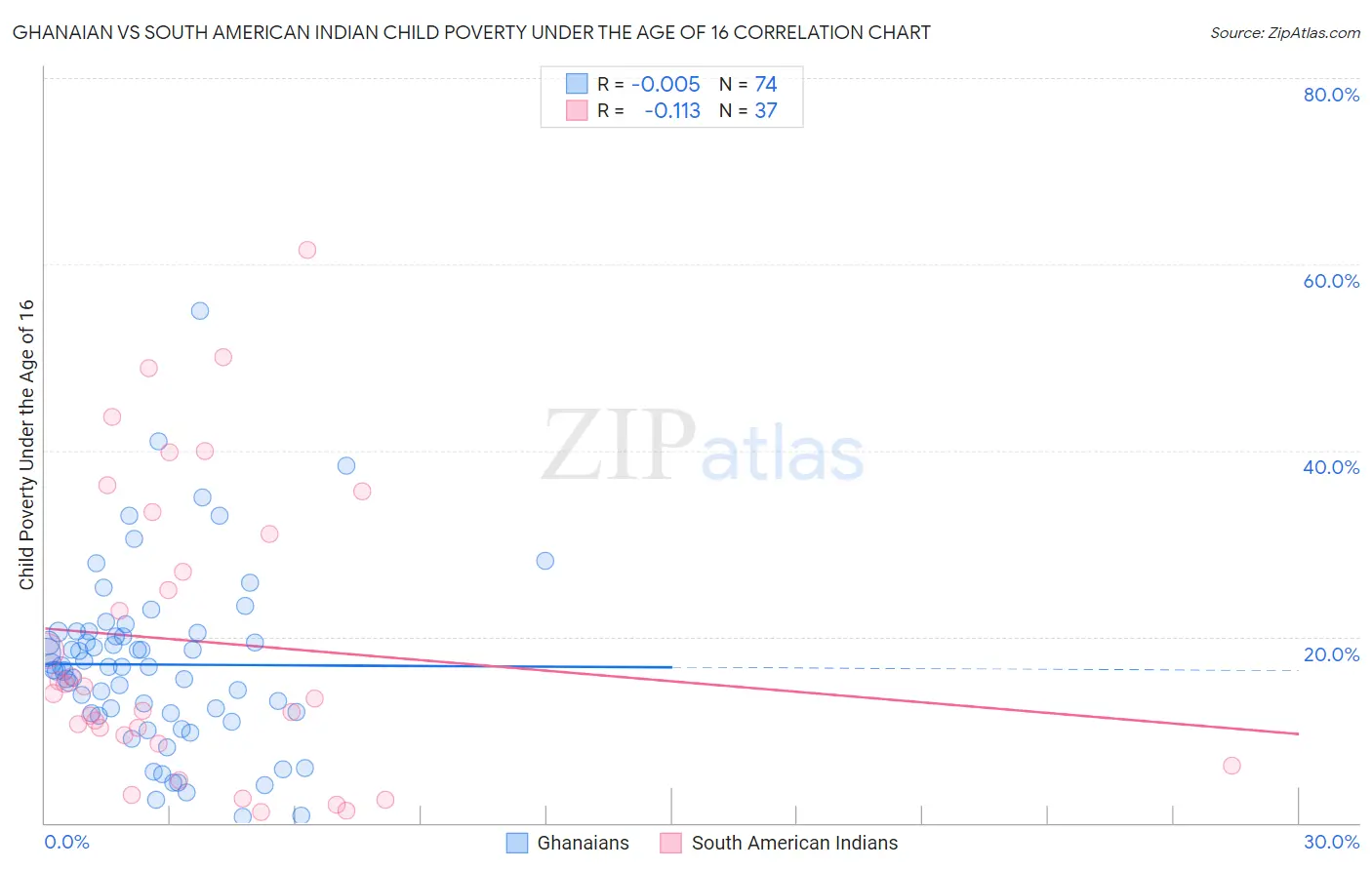 Ghanaian vs South American Indian Child Poverty Under the Age of 16