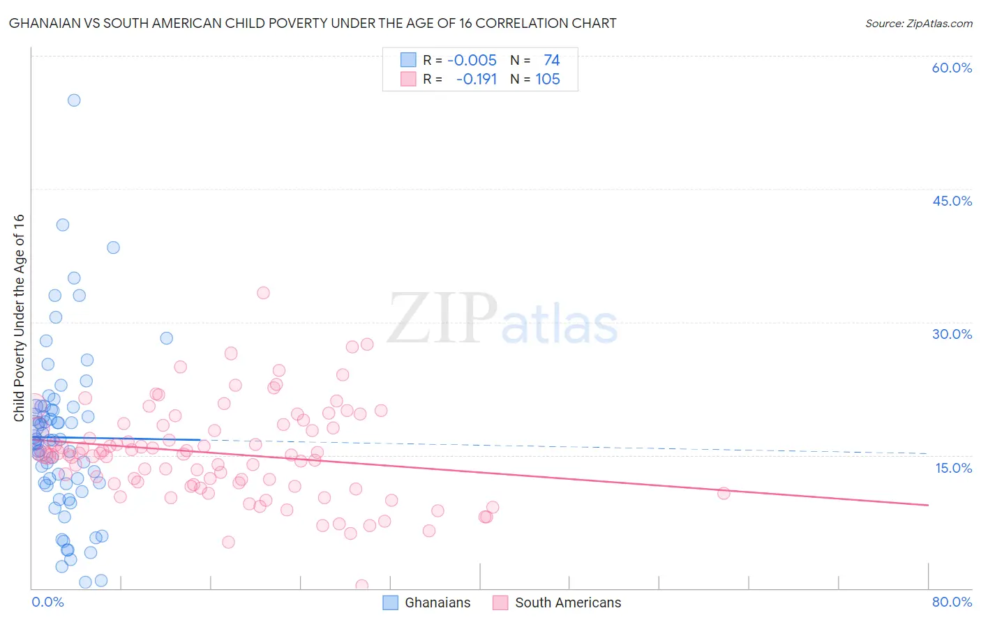 Ghanaian vs South American Child Poverty Under the Age of 16