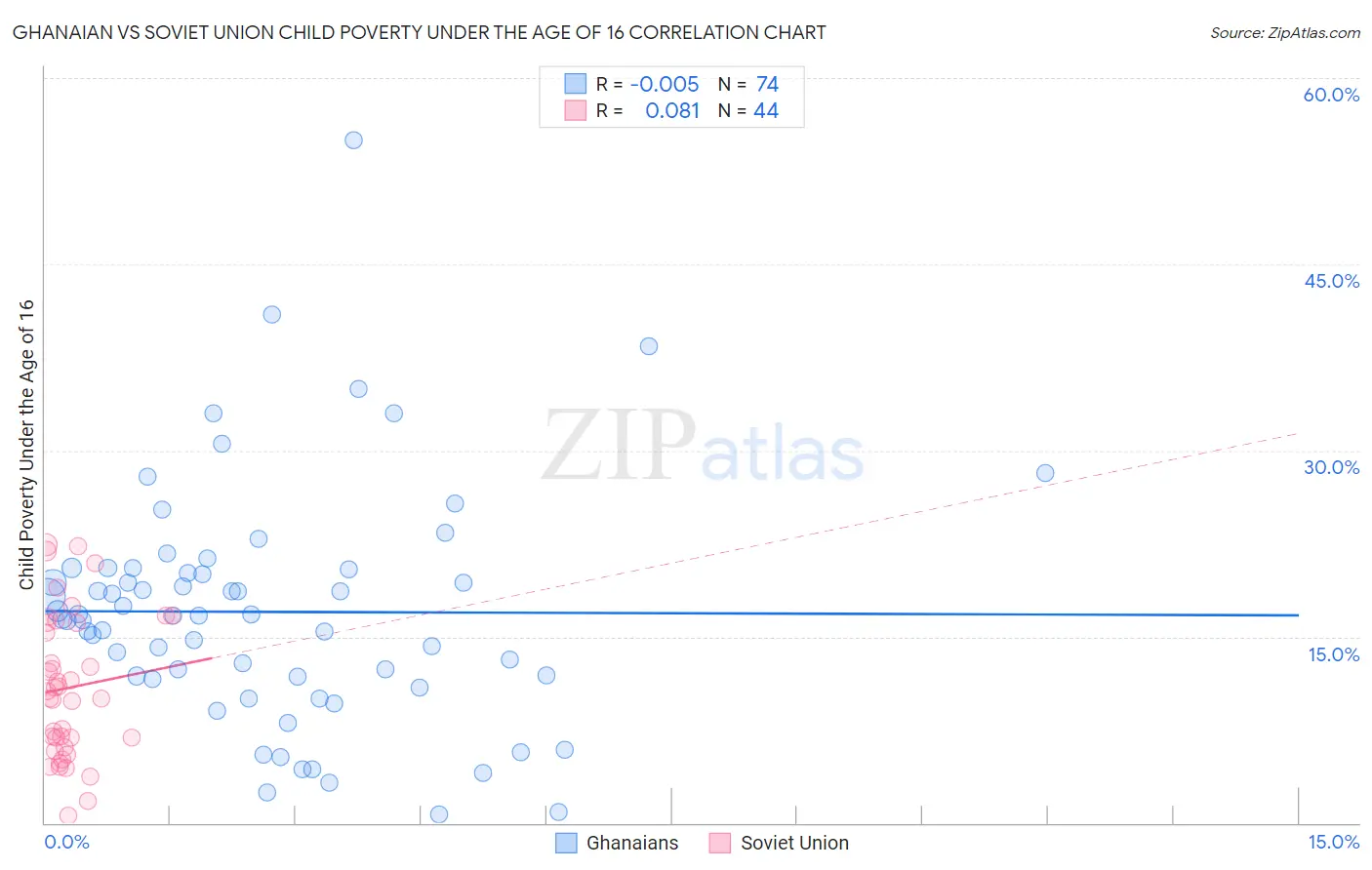 Ghanaian vs Soviet Union Child Poverty Under the Age of 16