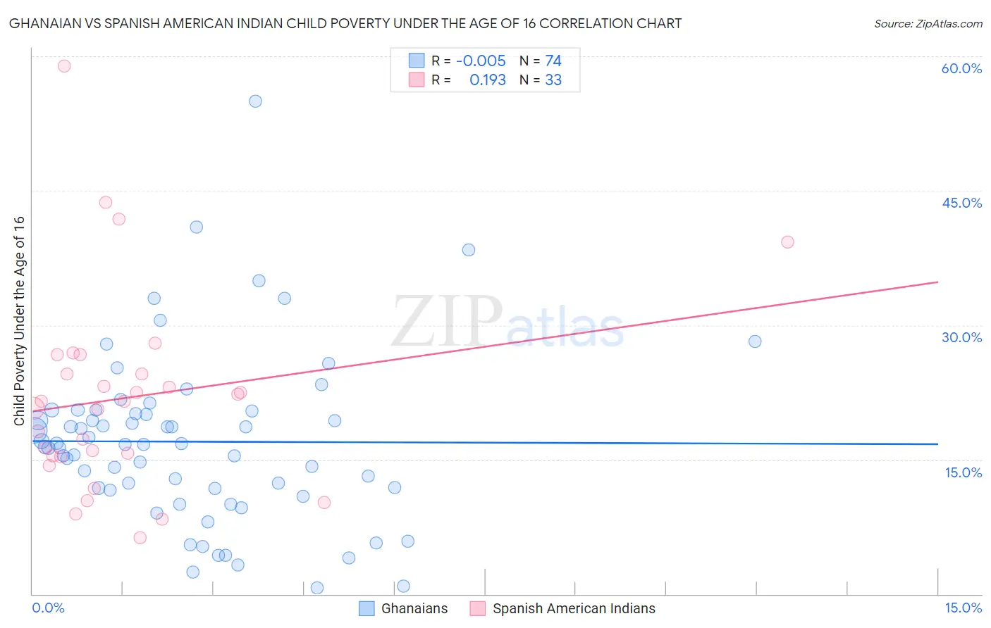 Ghanaian vs Spanish American Indian Child Poverty Under the Age of 16