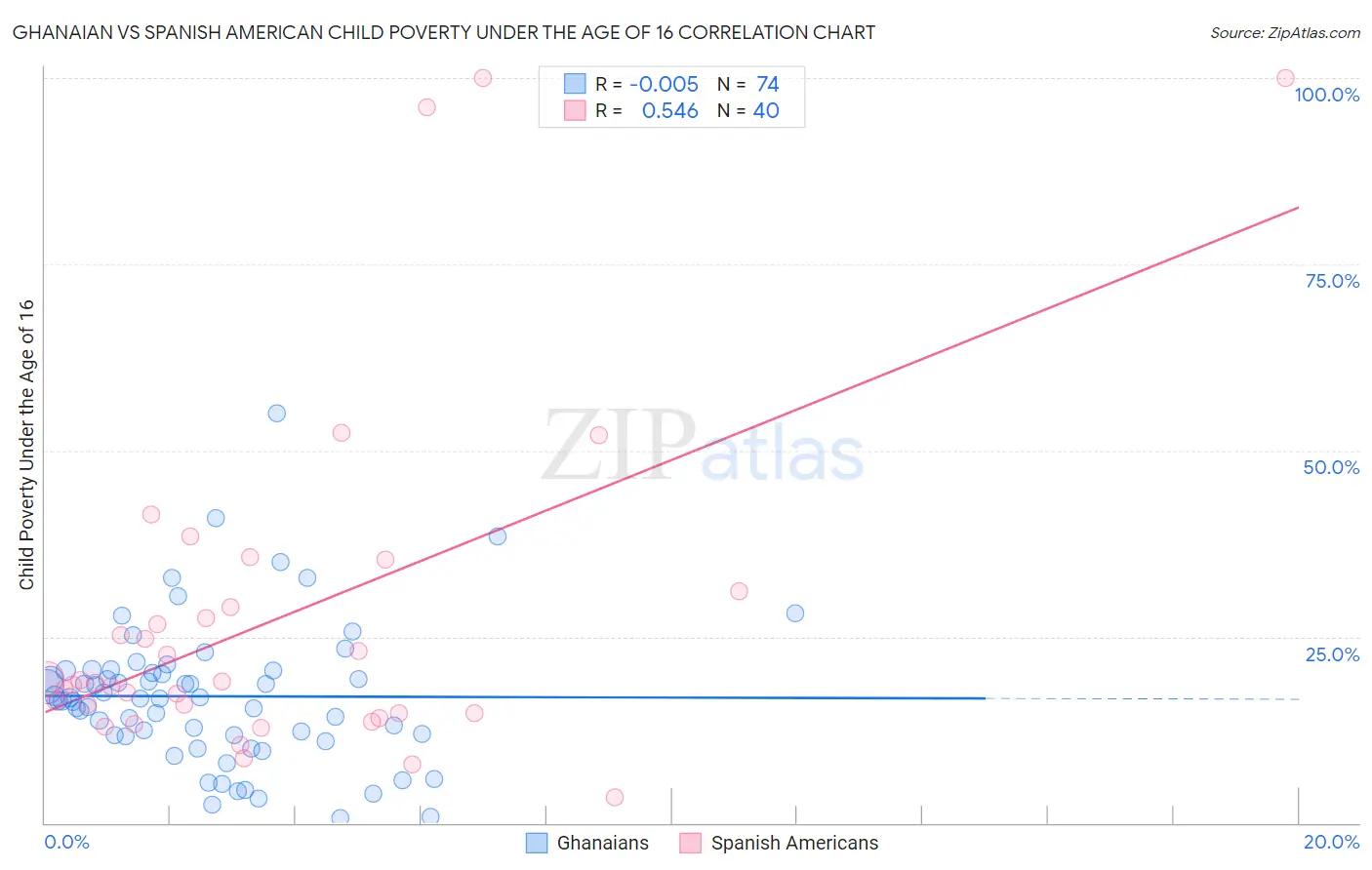 Ghanaian vs Spanish American Child Poverty Under the Age of 16